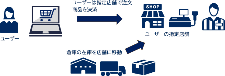 ユーザーは指定店舗で注文商品を決済 ユーザー 倉庫の在庫を店舗に移動 ユーザーの指定店舗