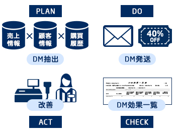 PLAN 売上情報 顧客情報 購買履歴 DM抽出 DO 40%OFF DM発送 改善 ACT DM効果一覧 Check