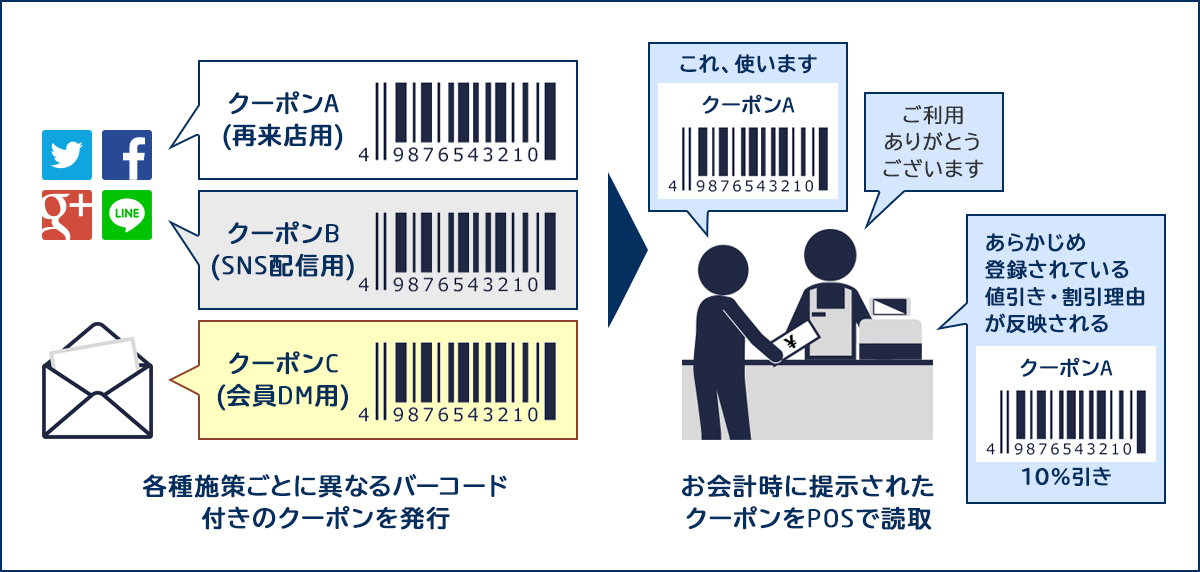クーポンA(再来店用)クーポンB (SNS配信用)クーポンC (会員DM用) 各種施策ごとに異なるバーコード 付きのクーポンを発行 これ、使います クーポンA ご利用 ありがとう ございます お会計時に提示されたクーポンをPOSで読取 あらかじめ登録
されている値引き・割引理由が反映される クーポンA 10%引き