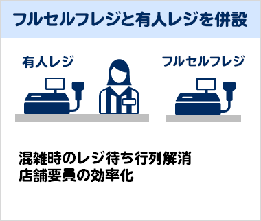 フルセルフレジと有人レジを併設