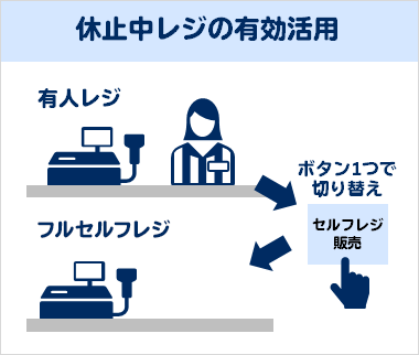 休止中レジの有効活用