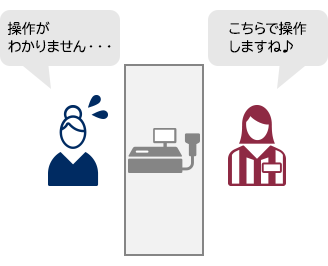 スタッフ側で代理操作・支払処理が可能