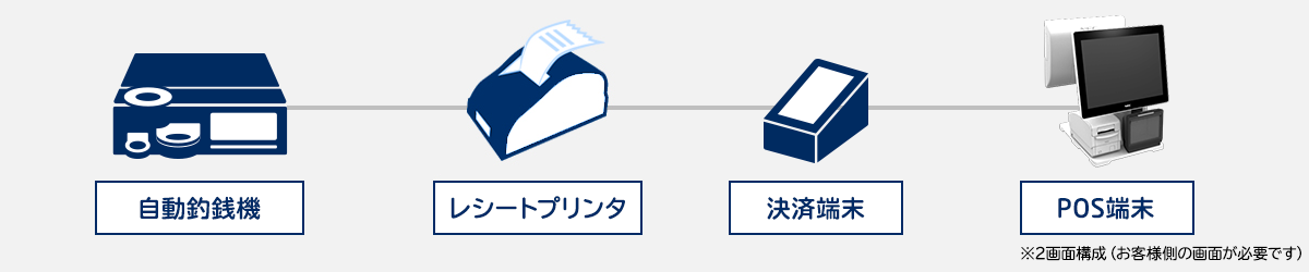 自動釣銭機 レシートプリンタ POS端末