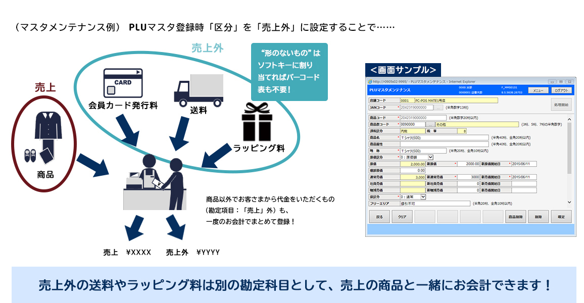PLUマスタ登録時「区分」を「売上外」設定することで… 売上 商品 売上外 ”形のないもの”は ソフトキーに割り当てれば バーコード表も不要! 商品 会員カード発行料 送料 ラッピング料