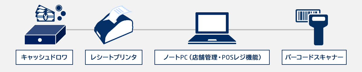 キャッシュドロワ レシートプリンタ ノートPC(店舗管理・POSレジ機能)バーコードスキャナ