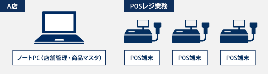A店 ノートPC(店舗管理・商品管理)POSレジ業務 POS端末 POS端末 POS端末