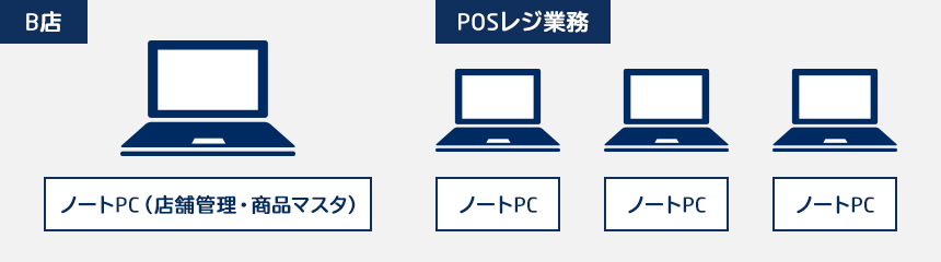 B店ノートPC(店舗管理・商品管理)POSレジ業務 ノートPC ノートPC ノートPC