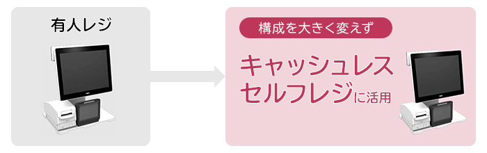 有人レジはもちろん、セルフレジの運用にも適したPOS