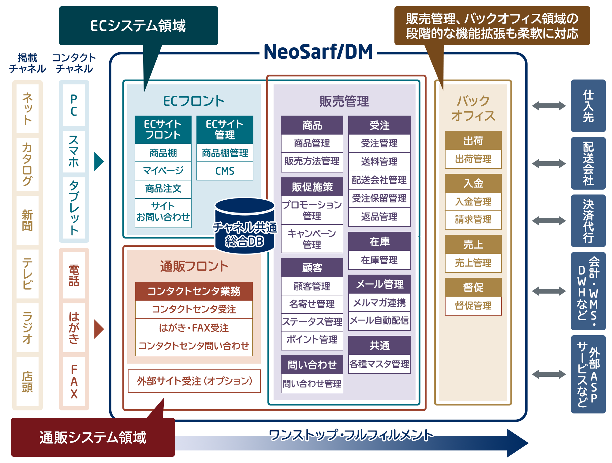 EC・通販統合ソリューション NeoSarf/DMがカバーする業務範囲