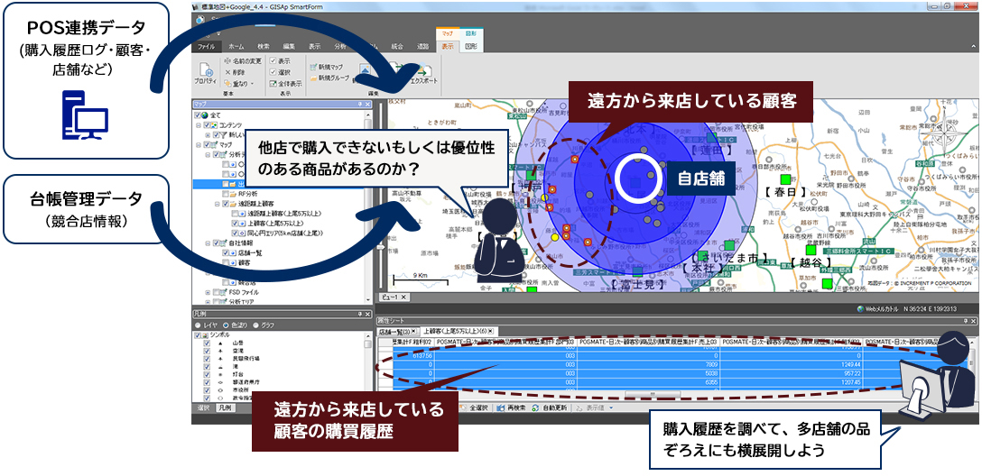 かなり遠くから来店してくれている顧客が多い。 他店で購入できない、もしくは優位性のある製品があるのか？ 購入履歴を調べて 他店舗の品揃えにも 横展開しよう。