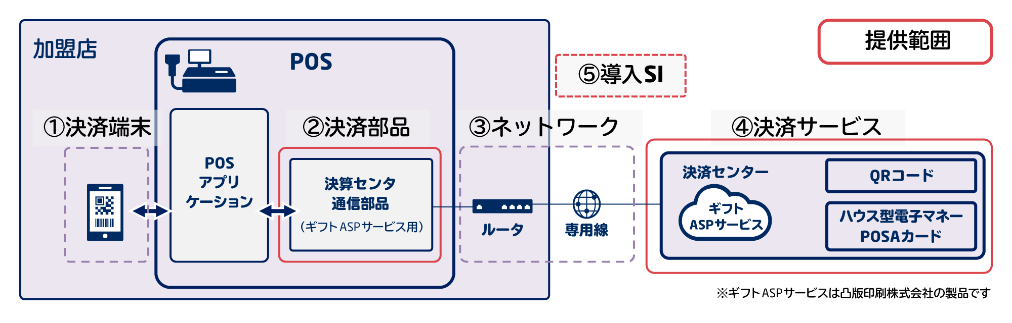 サービスメニュー