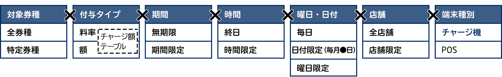 キャンペーン設定項目