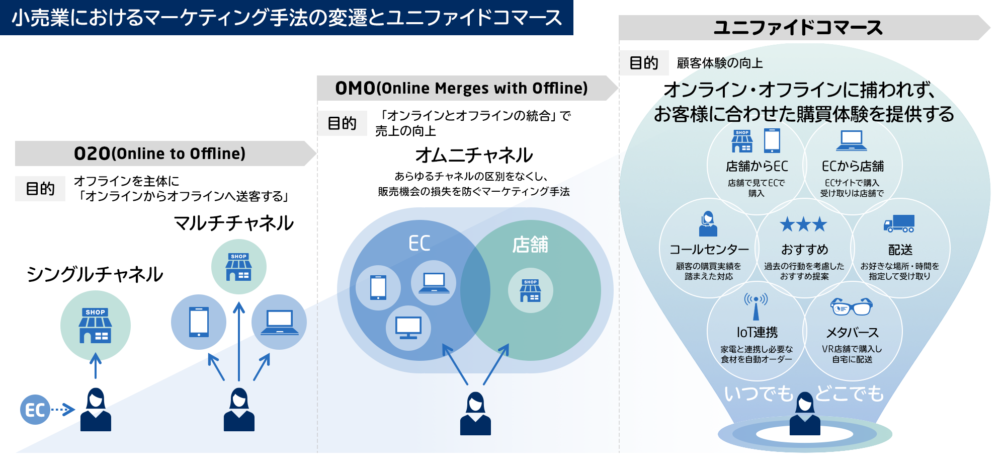 小売業におけるマーケティング手法の変遷とユニファイドコマース