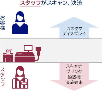 従業員がスキャン、決済