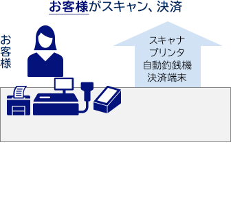 お客様がスキャン、決済