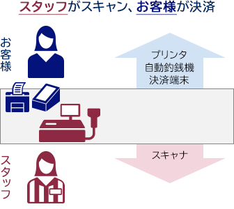 従業員がスキャン、お客様が決済