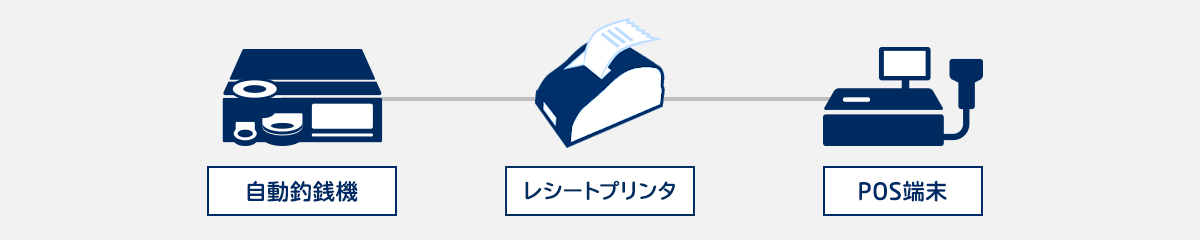 自動釣銭機 レシートプリンタ POS端末