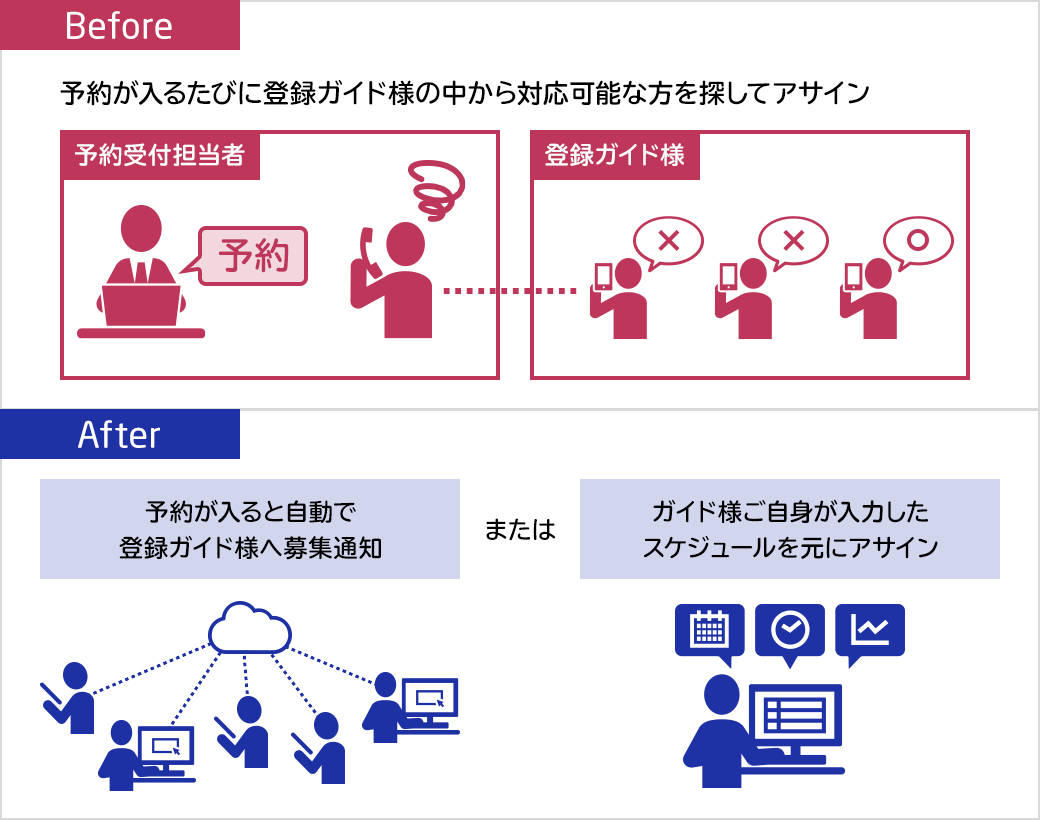 ツアーガイド様、対応スタッフ様の手配・管理