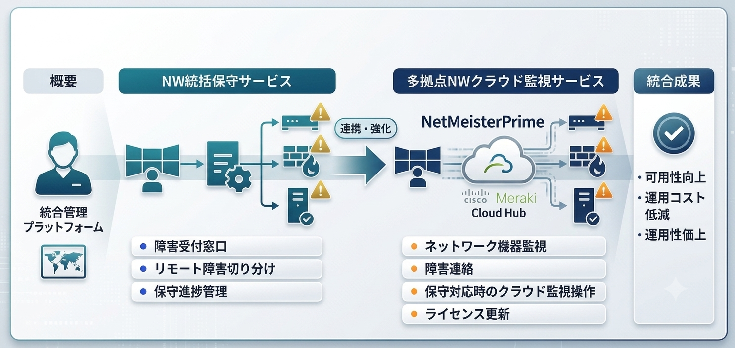 監視サービス