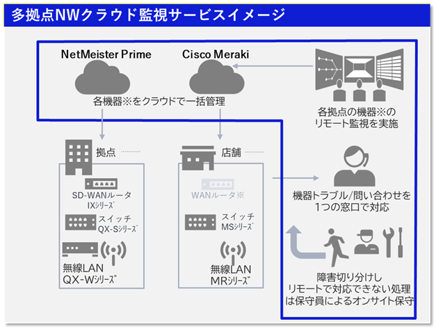 監視サービス概要