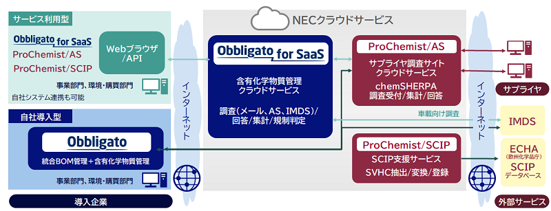 含有化学物質管理ソリューション