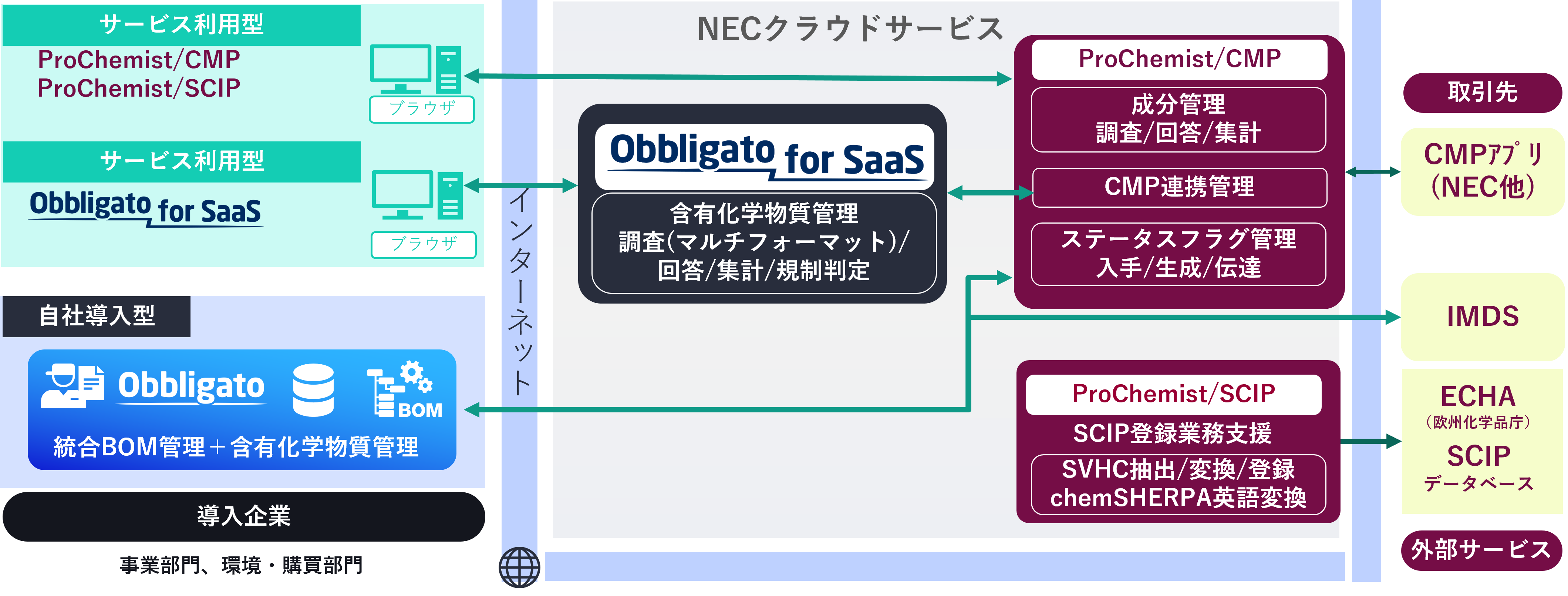 含有化学物質管理ソリューションの図
