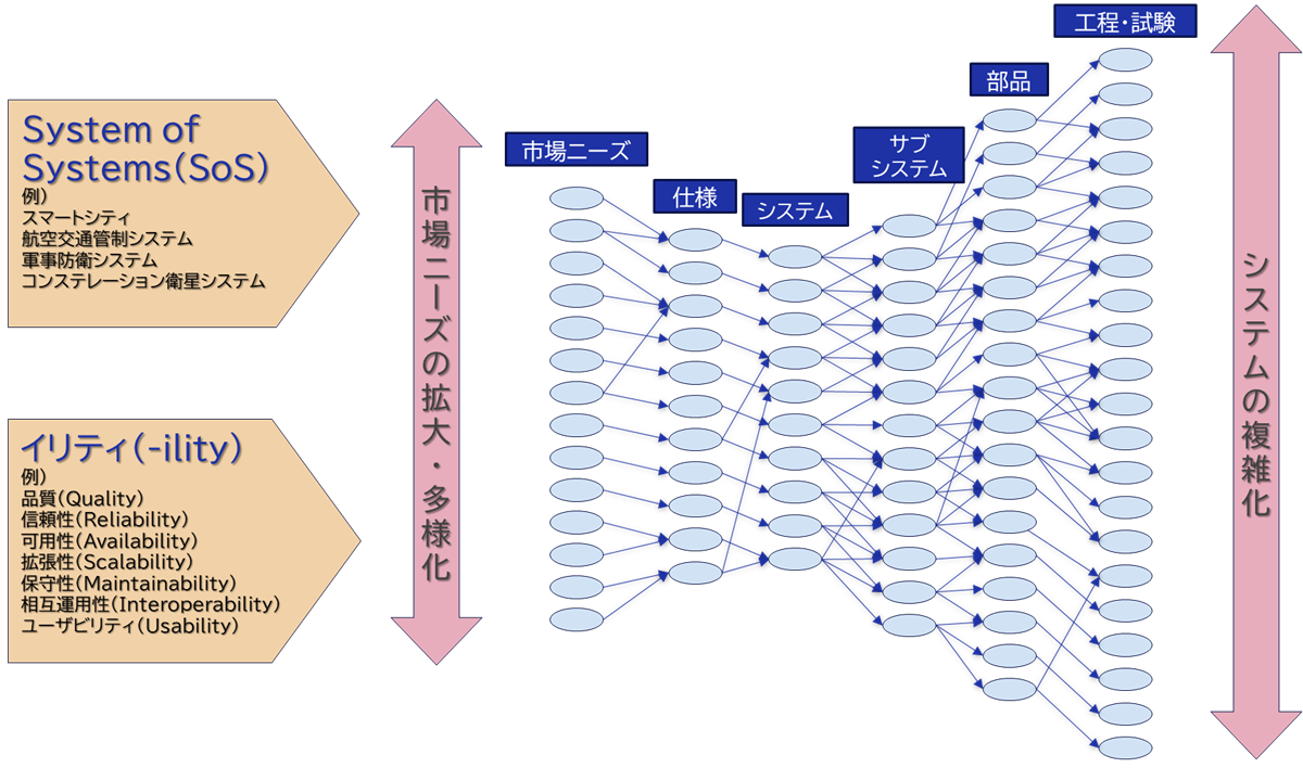 市場ニーズの拡大と多様化によるシステムの複雑化
