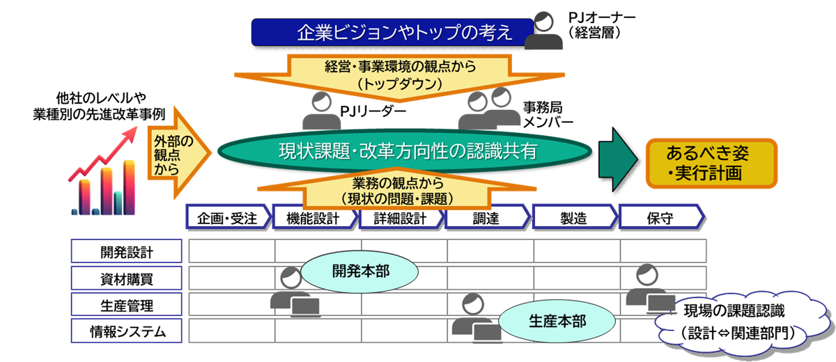 NECが考えるグランドデザイン(改革構想企画)段階でのポイント