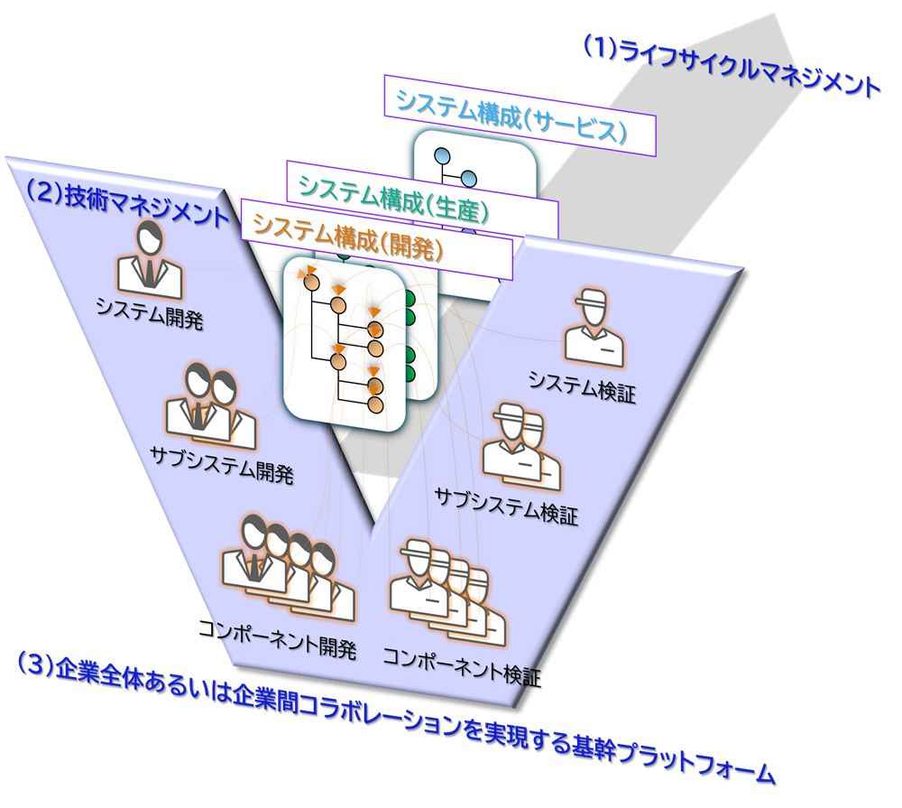 PLMを用いたシステムズエンジニアリングイメージ