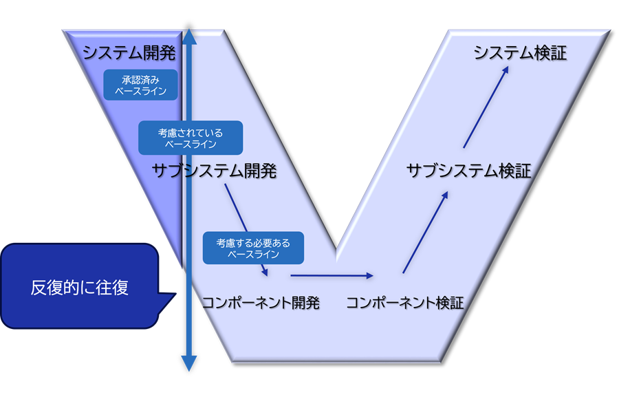 システムズエンジニアリングにおけるV字モデルと反復法