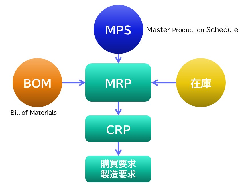 図2：MRPとBOM