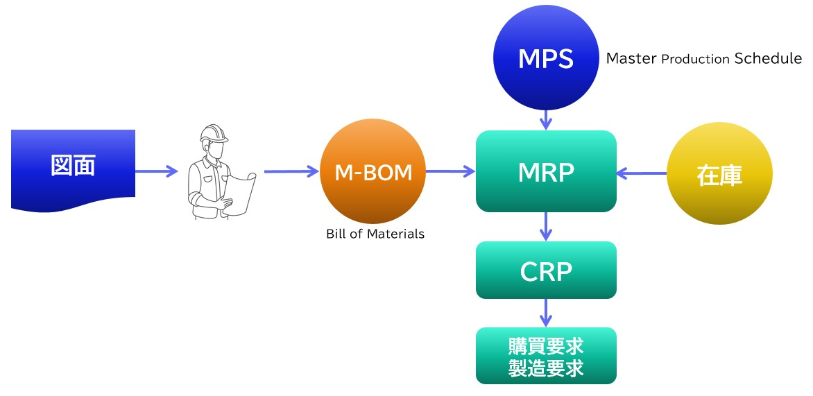 図3：図面を読み取ってM-BOMを登録