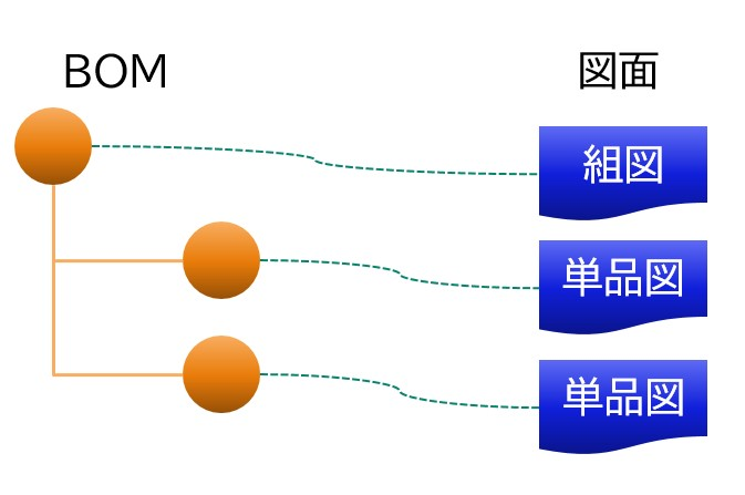 図4：BOMと図面