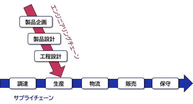 MTS類型のプロセス・・・エンジニアリングチェーンとサプライチェーンは独立し、交差する