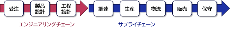 ETO類型のプロセス・・・エンジニアリングチェーンとサプライチェーンは独立し、順列になる