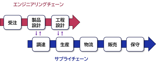 CTO類型のプロセス・・・エンジニアリングチェーンとサプライチェーンは絡み合い、並走する