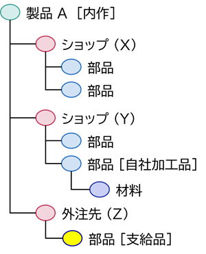 CTO類型におけるM-BOMのイメージ例 ※出庫BOM/払出BOMと呼ばれるケースもある