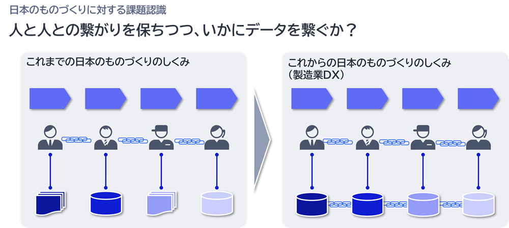 図4：日本の製造業DXの根幹となるコンセプト（試案）