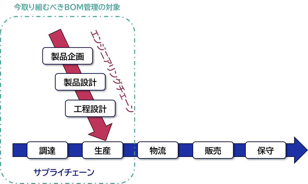 今取り組むべきBOM管理の対象領域