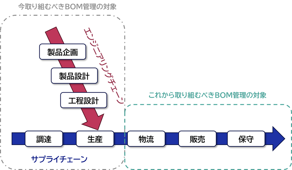 これから取り組むべきBOM管理の対象領域