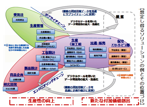 想定し得るソリューションの例とその位置づけ
