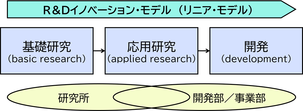 R&Dイノベーションモデル