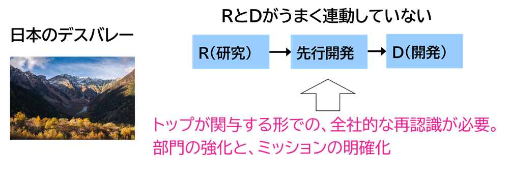 日本のデスバレー　　出典：日本のもの造り哲学 （２００４ 藤本）