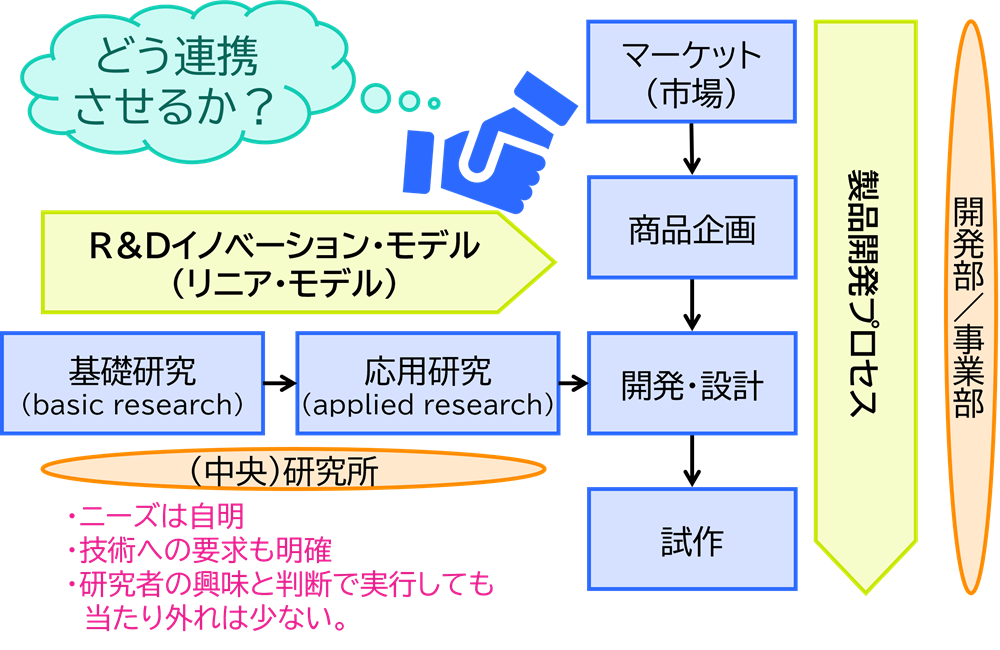 マーケットニーズと、R&Dをどう連携させるか？