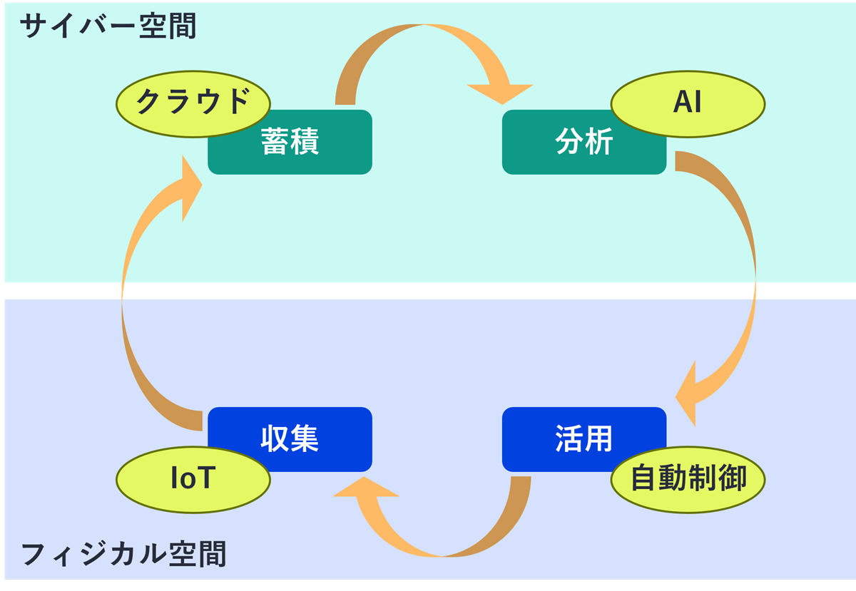CPS(Cyber Physical System)概念のイメージ
