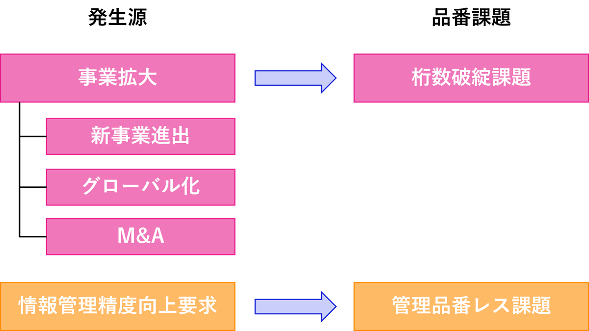 品番が抱える課題と発生源の関係