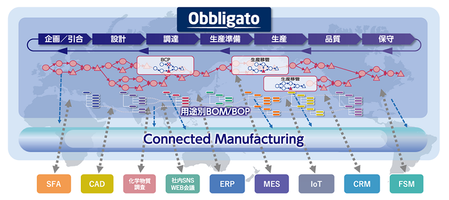 Obbligatoとは