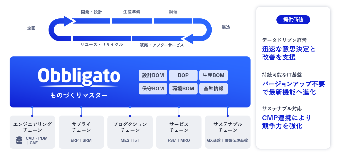 「ものづくりマスター」基盤への進化