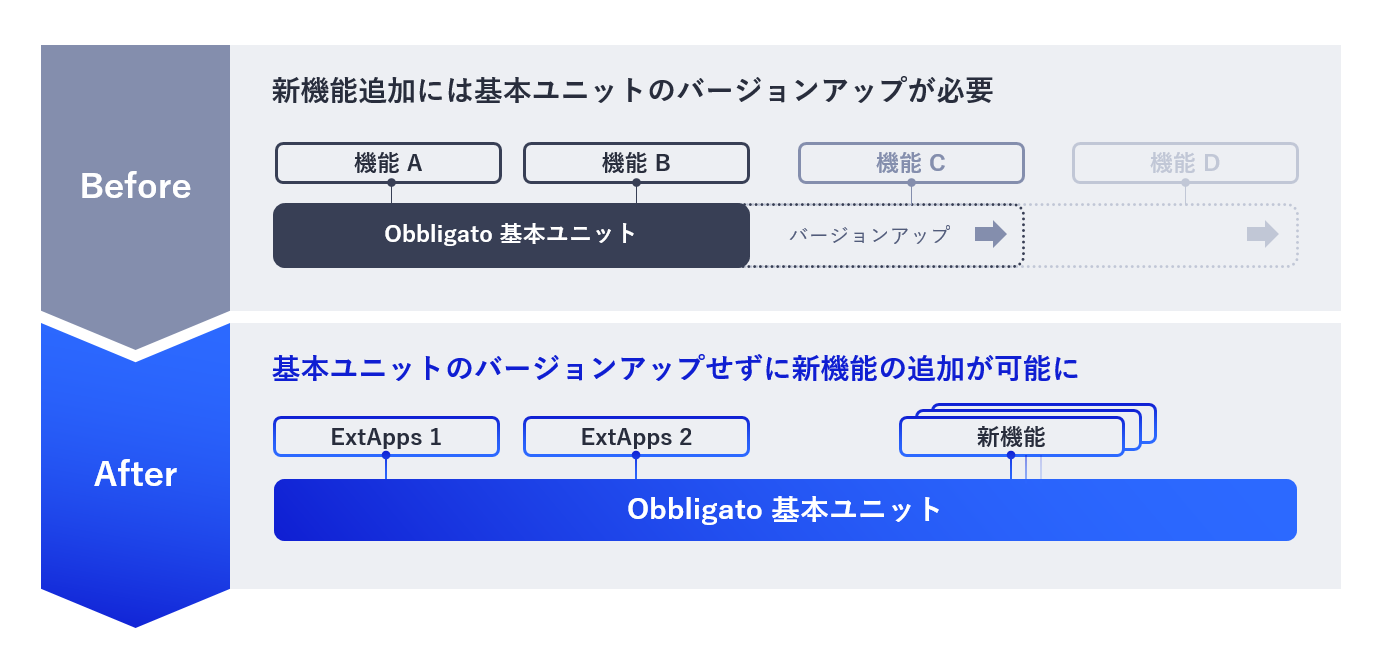 最新テクノロジーへの迅速な追従と、IT資産の持続性を両立するアーキテクチャ