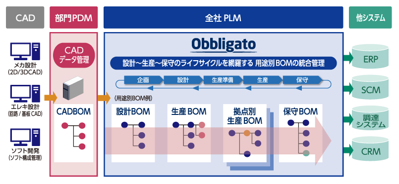 統合BOMソリューション